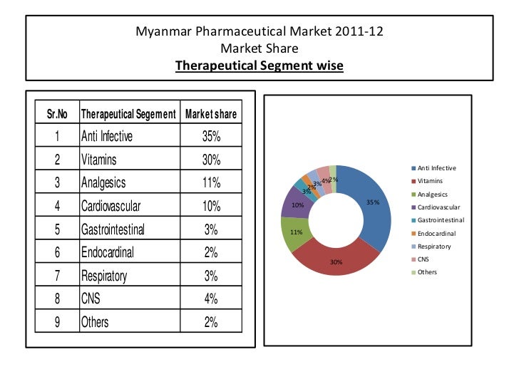 Myanmar Pharmaceutical market an Overview and an Oppertunity