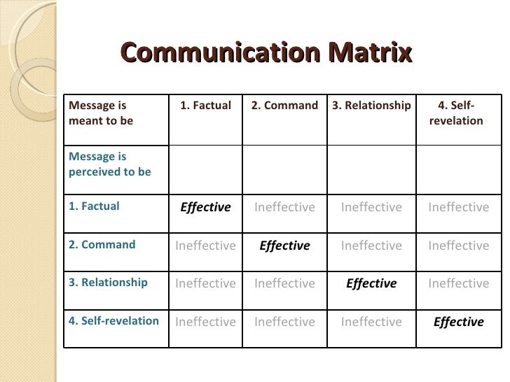 Self Revelation And Relationship Building Self Revelation And Relationship Building