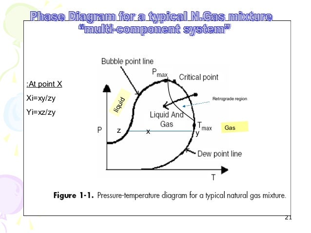 phase envelope diagram phase diagram of gas dew point gas phase phase envelope diagram phase diagram of gas dew point gas phase
