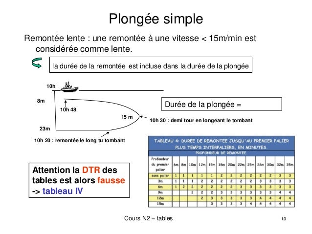 ⚡Présentation "NIVEAU II COURS DE PLONGEE n°4 LES TABLES DE PLONGEE MN90