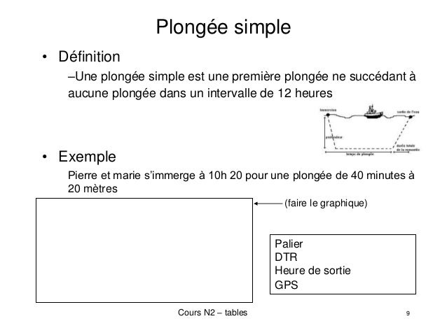 Utilisation des tables de plongée MN90 Niveau 3