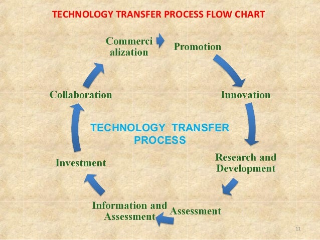 Technology Transfer in Pharma Industry