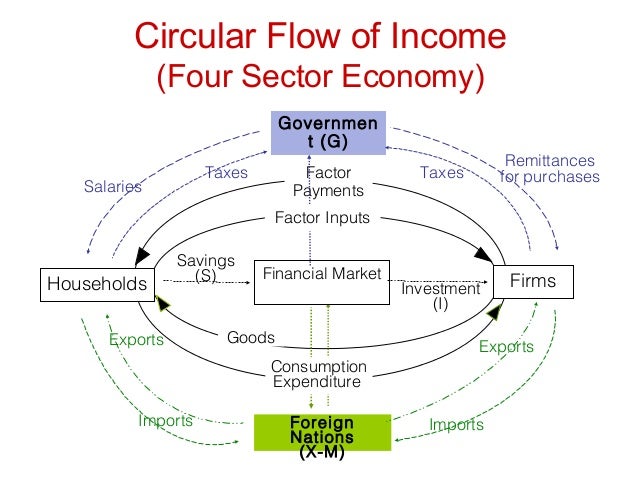 circular flow in an open economy In this article we will discuss about the circular flow of money in an economy figure 4 shows the circular flow of the four-sector open economy with saving,. circular flow in an open economy In this article we will discuss about the circular flow of money in an economy figure 4 shows the circular flow of the four-sector open economy with saving,.