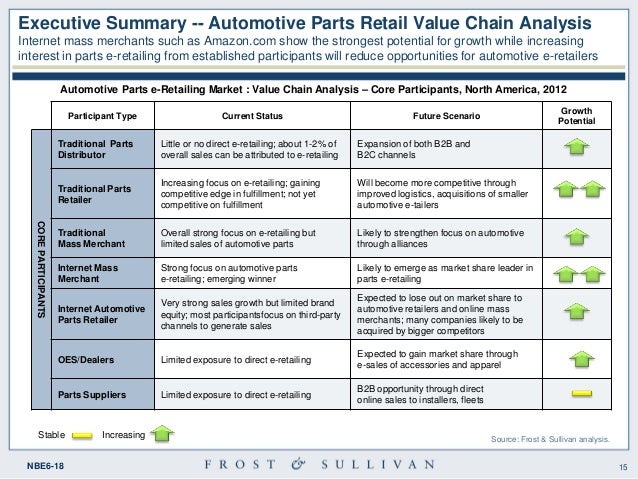 value chain analysis automobile industry in india India’s automobile industry: growth and export potential jatinder singh1 the empirical analysis and results are discussed in section 5 paper ends with. value chain analysis automobile industry in india India’s automobile industry: growth and export potential jatinder singh1 the empirical analysis and results are discussed in section 5 paper ends with.