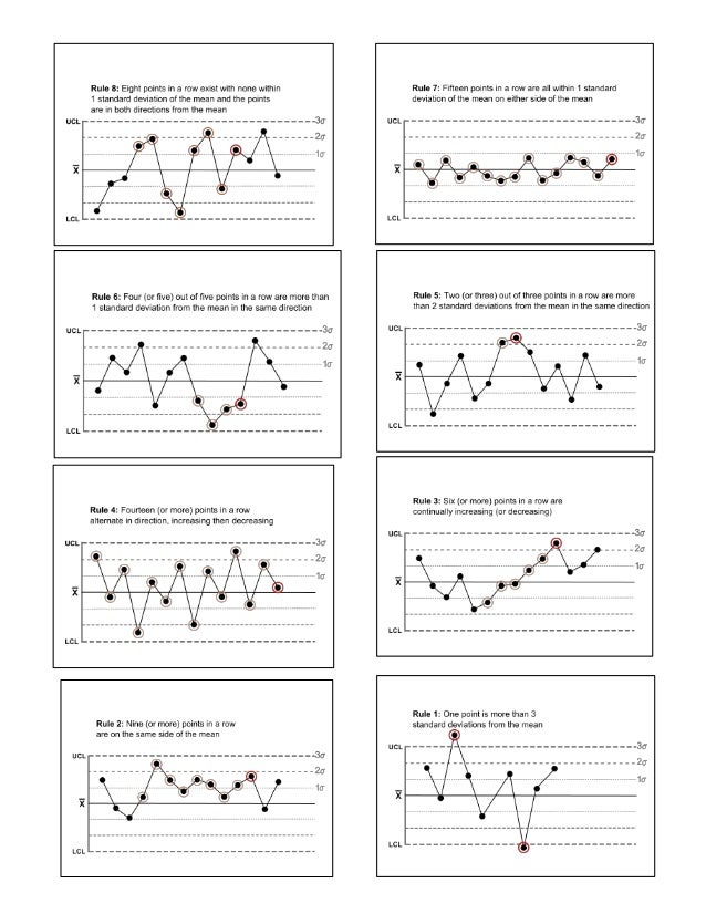 Nelson Rules & Western Electric Rules