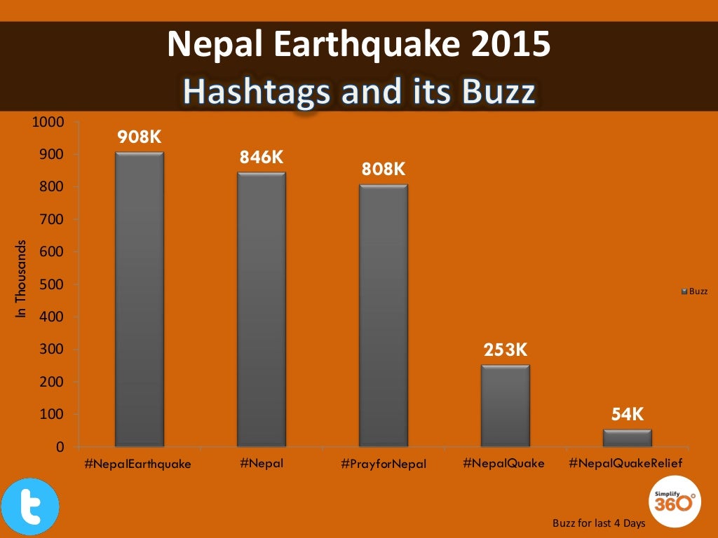 Nepal Earthquake 2015 Buzz for