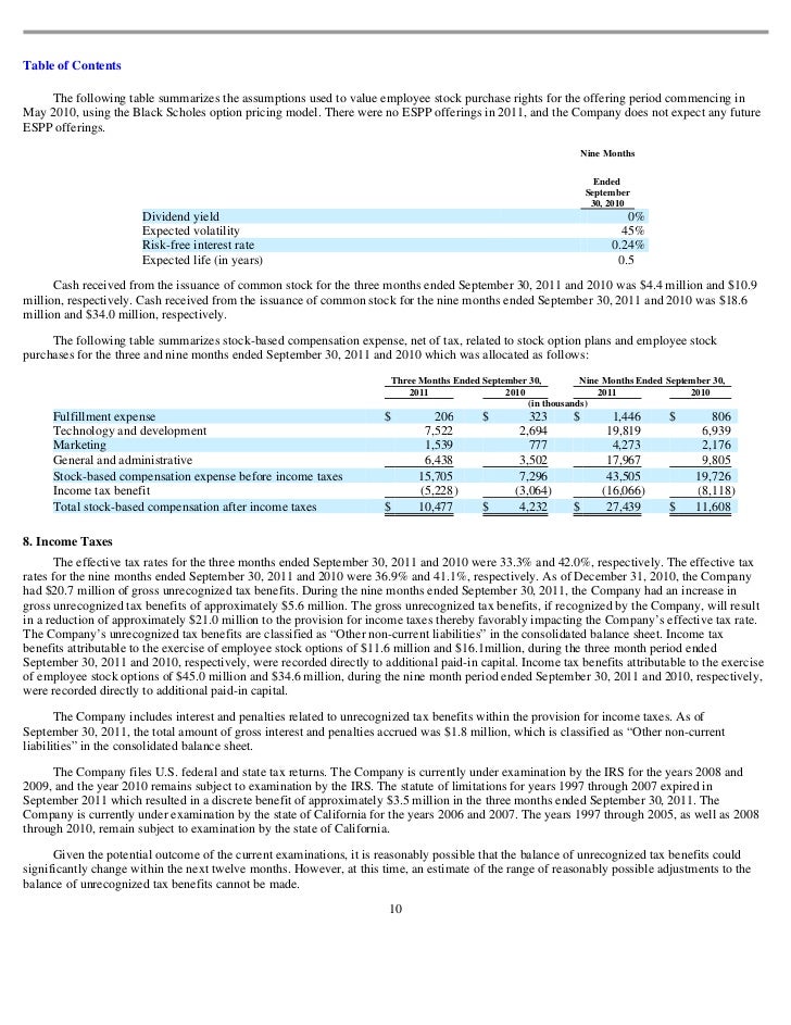 Black scholes model for employee stock options