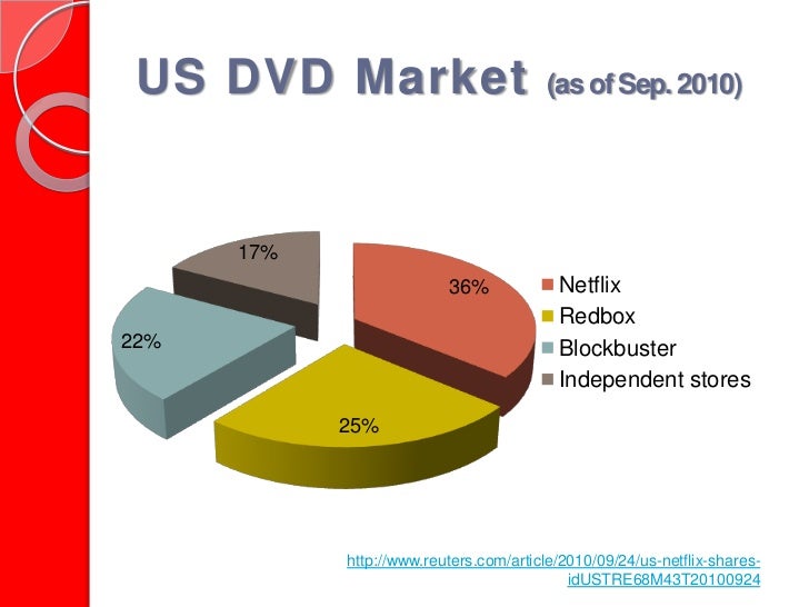 netflix dvd rental chart imdb