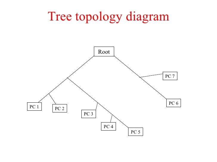 tree topology diagram networking concepts tree topology diagram networking concepts