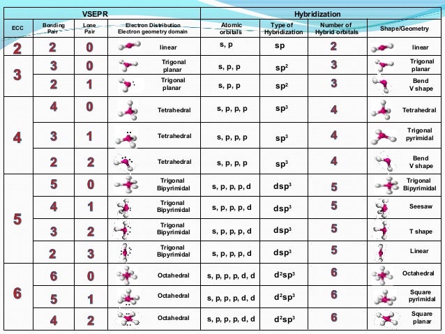 Molecular Geometry Chart Lone Pairs – Images Free Download -