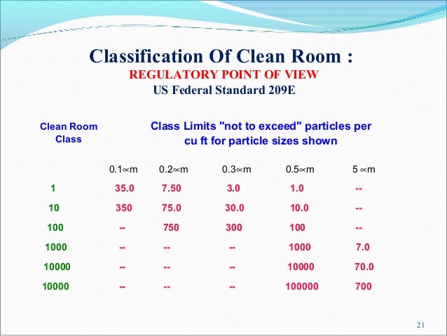 Pharmaceutical Clean Room Classification Pharmaceutical Clean Room Classification