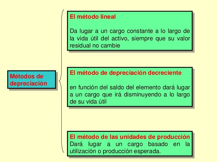 Resultado de imagen para metodos de depreciacion de inventarios