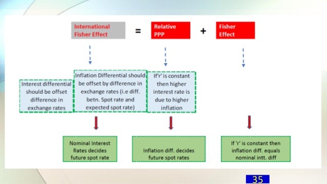 Forex interest