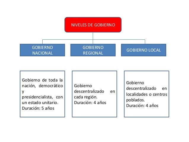 Niveles de gobierno