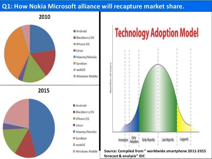 nokia microsoft alliance essay Understanding nokia's smartphone strategy nokia and microsoft are well positioned to jointly build a viable and competitive mobile ecosystem in which bo th. nokia microsoft alliance essay Understanding nokia's smartphone strategy nokia and microsoft are well positioned to jointly build a viable and competitive mobile ecosystem in which bo th.