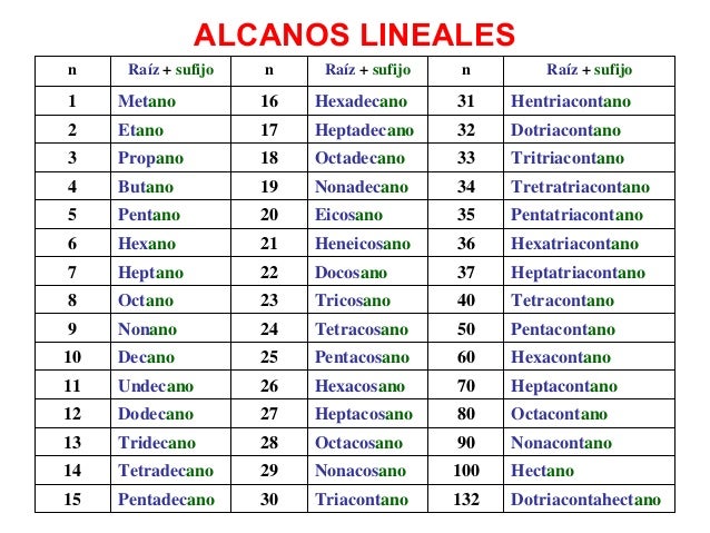 COMPUESTOS ORGANICOS NOMENCLATURA compuestos organicos nomenclatura: