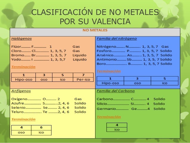 Nomenclatura quimica por Patricio Barragan