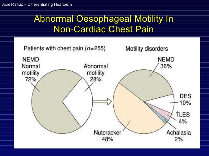 Non cardiac chest pain