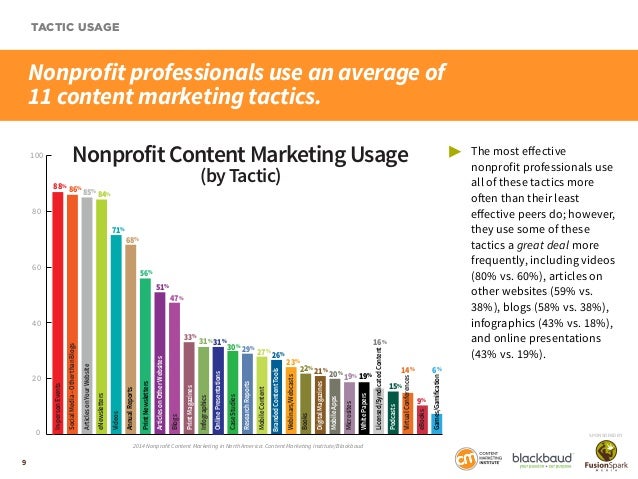 5 nonprofits with successful content marketing campaigns capterra blog budgeting in not for profit organizations