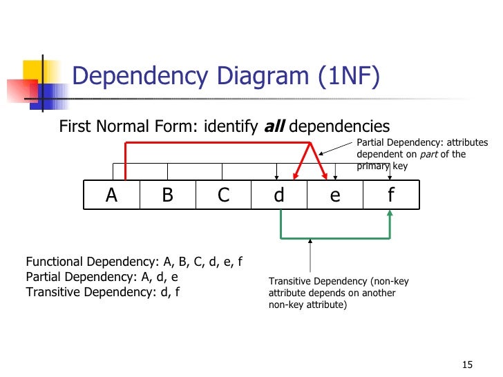 normlaization dependency diagram