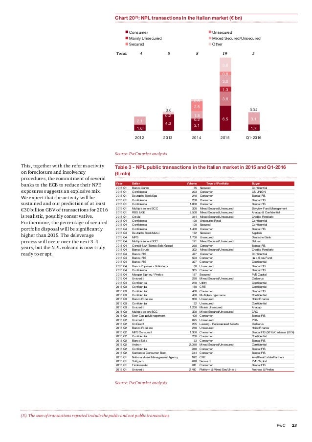 italian npl market This publication provides on a regular basis an update (in english) on the non performing loans (npl) market in italy. italian npl market This publication provides on a regular basis an update (in english) on the non performing loans (npl) market in italy.