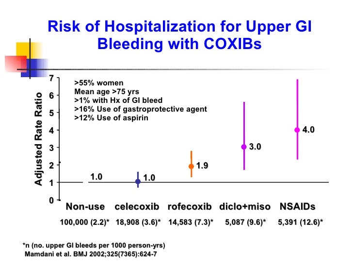 NSAIDs ASA GI protection