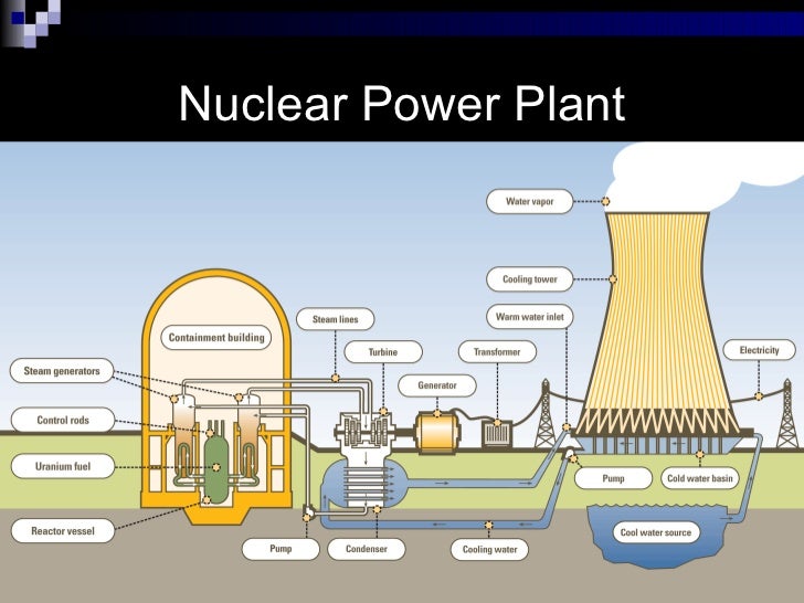 Pros And Cons Of Nuclear Energy Chart