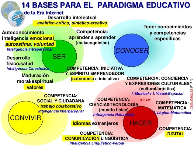 Perfilando  el nuevo paradigma educativo para la Era Internet (v. 6.0)