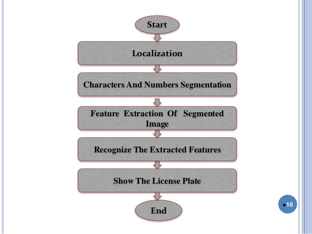 Dissertation of car license plate recognition