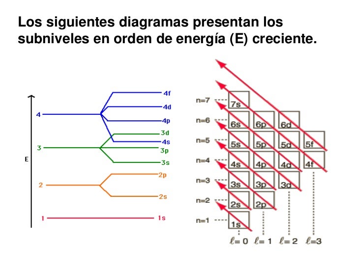 Numeros cuanticos y orbitales atomicos