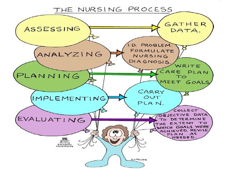 Describe the importance of critical thinking with each component of the nursing process