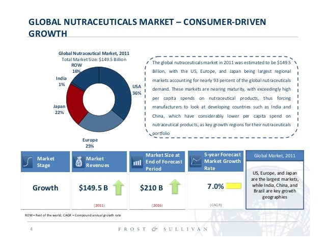 Image Result For Us Health And Wellness Market Size Image Result For Us Health And Wellness Market Size