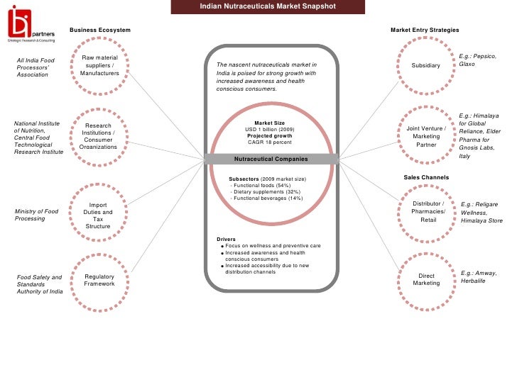 nutraceuticals market in india 2014 Global nutraceutical industry: investing in healthy living the us nutraceutical market is by far the most advanced in terms of product market in india. nutraceuticals market in india 2014 Global nutraceutical industry: investing in healthy living the us nutraceutical market is by far the most advanced in terms of product market in india.