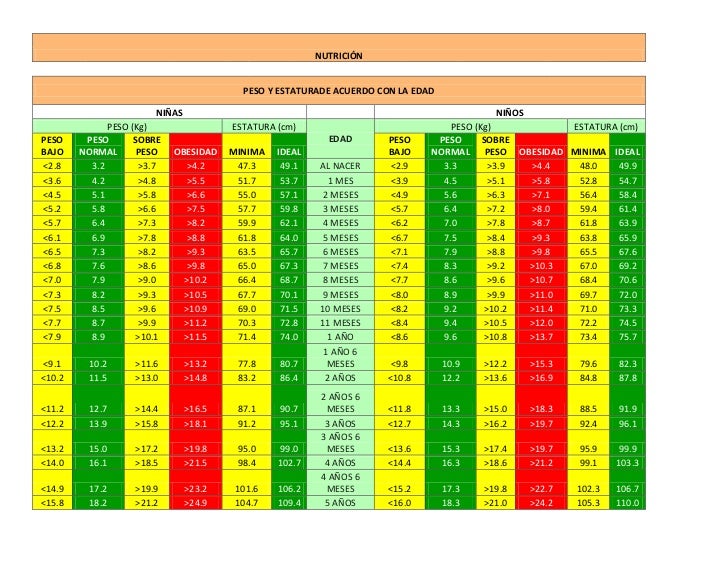 Tabla mexicana de peso y talla en menores de 5 años