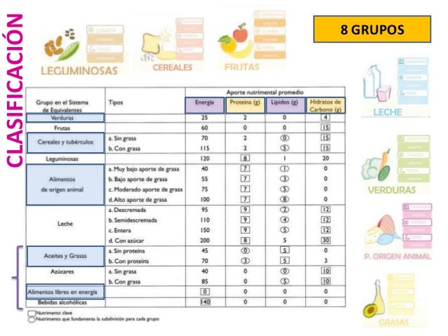 Prescripción nutricia y Sistema Mexicano de Equivalentes