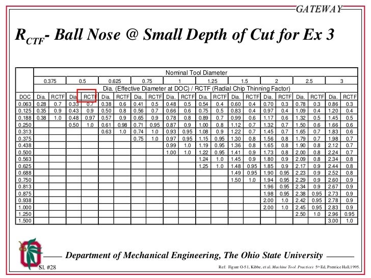 non traditional machining