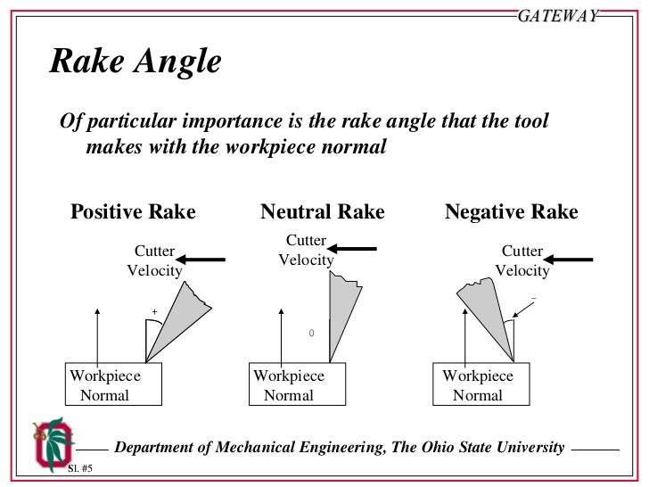 Effective Rake Angle Cutting Tools