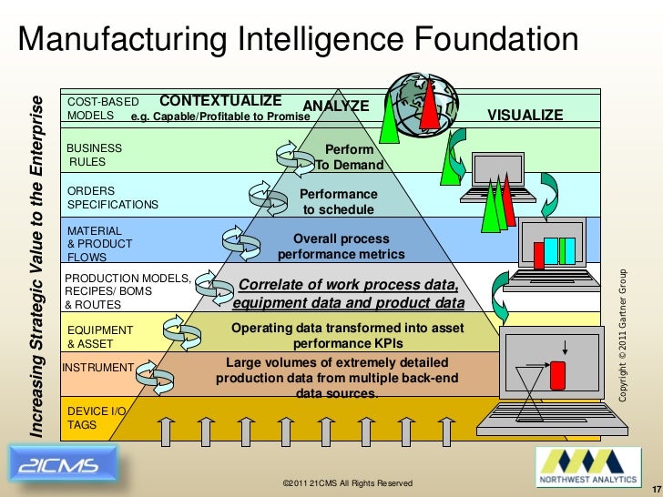 Organizing Data to Enable Enterprisewide Manufacturing Intelligence