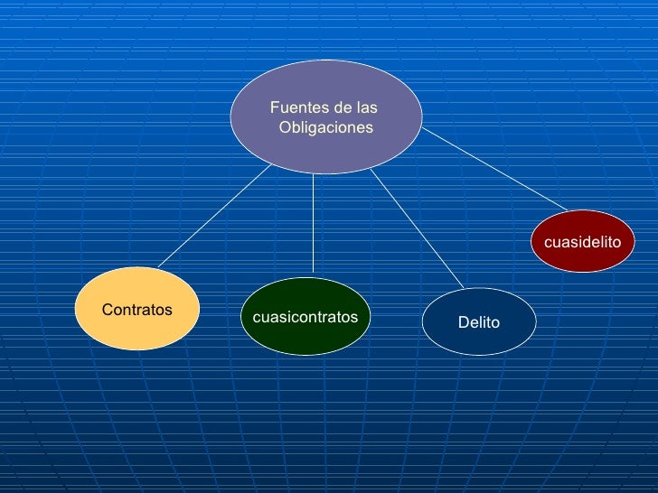 Obligaciones Y Fuentes De Obligaciones en el Derecho Romano