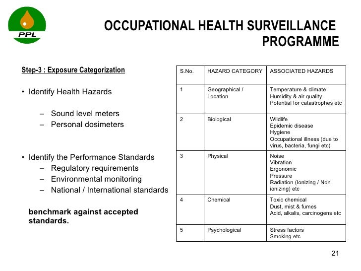 Occupational Health Surveillance