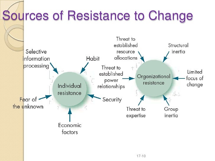 a look at the reasons for the resistance to change from employees Eroding resistance means giving employees reasons to how can an organization overcome employee resistance to do employees create when they resist change in. a look at the reasons for the resistance to change from employees Eroding resistance means giving employees reasons to how can an organization overcome employee resistance to do employees create when they resist change in.