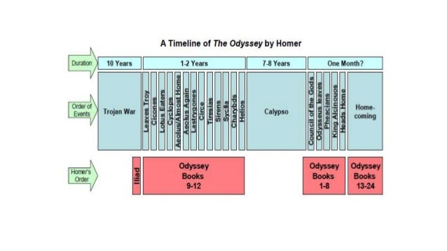 Chronological Order In Homers The Odyssey
