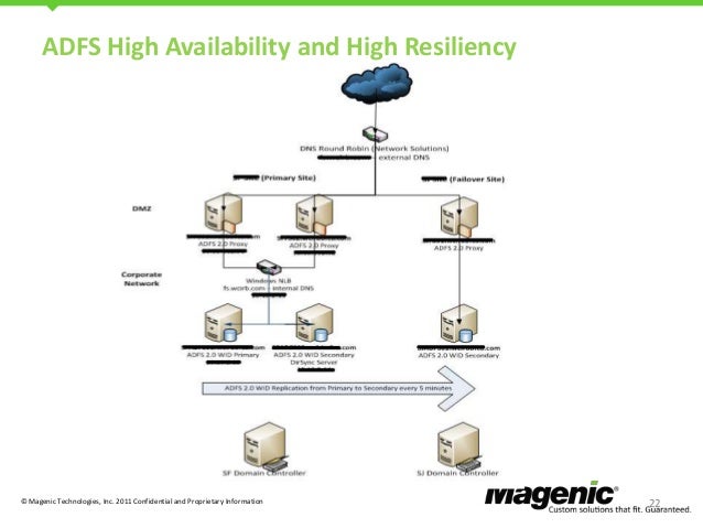 sql servers
