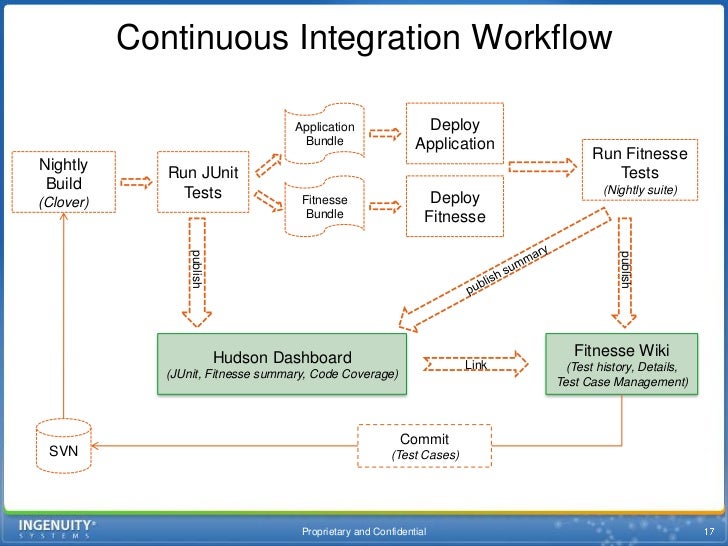 continuous integration workflow continuous integration using hudson and fitnesse at continuous integration workflow continuous integration using hudson and fitnesse at