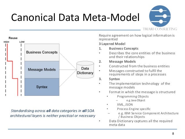 logical data model