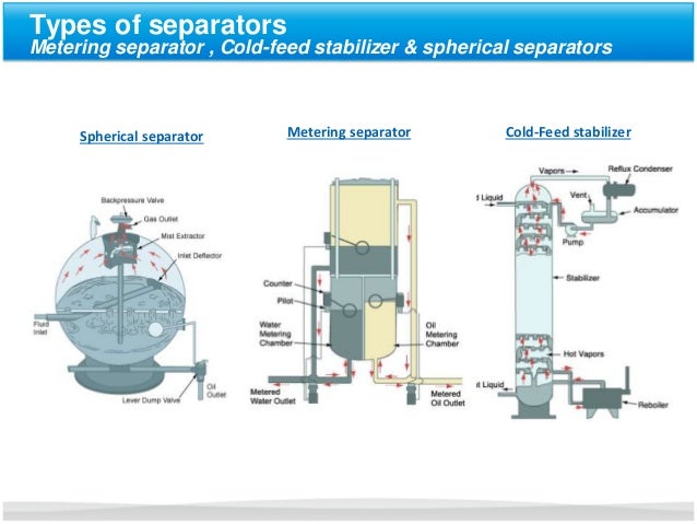 Natural Gas Water Separator Natural Gas Water Separator