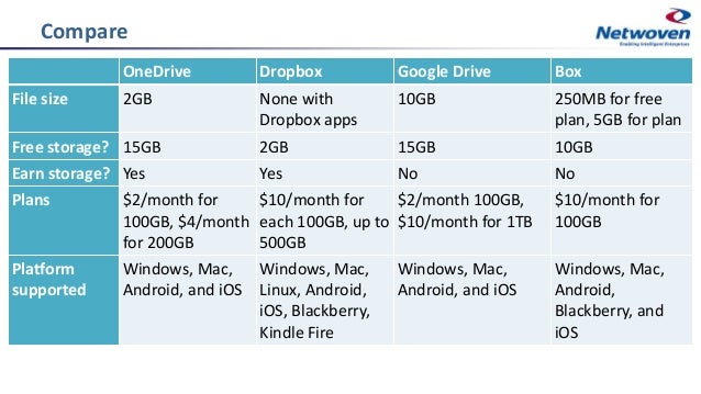 amazon cloud vs onedrive vs google drive