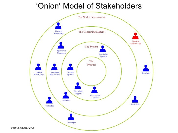 Onion diagram