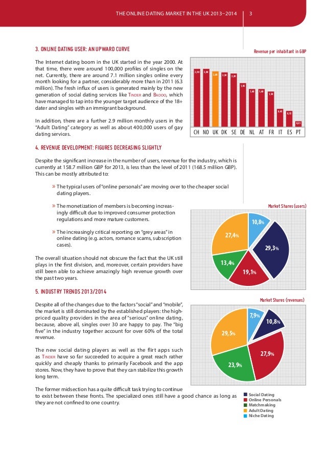 Online dating business revenue