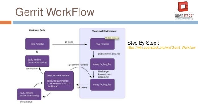 openstack gerrit workflow openstack gerrit workflow 28 images tempest openstack gerrit workflow openstack gerrit workflow 28 images tempest